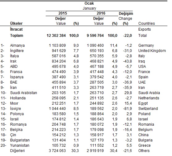 almanya türkiye ihracat 2016 ile ilgili görsel sonucu