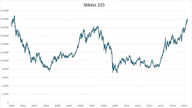 Japon Nikkei endeksi 15 yıldan beri ilk kez 20,000’in üzerinde